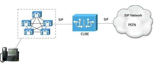 Read more about the article SIP Reliable Provisional Response on CUBE and CUCM Configuration