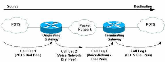 Read more about the article Understanding Dial Peers and Call Legs on Cisco IOS Platforms
